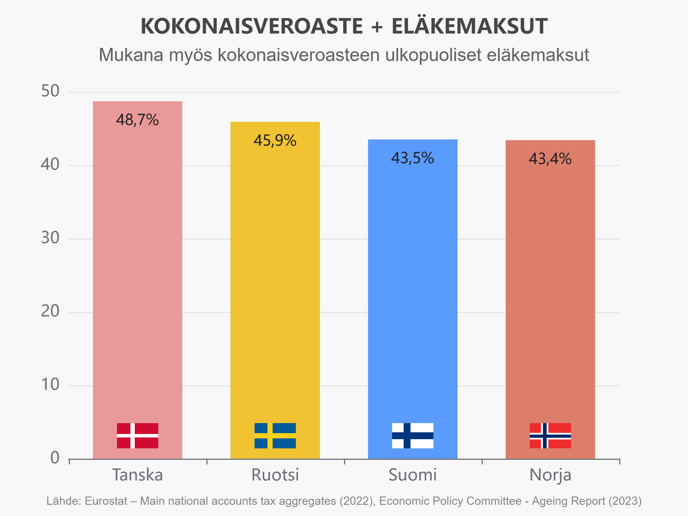 Kaavio: "Kokonaisveroaste + eläkemaksut". Mukana myös kokonaisveroasteen ulkopuoliset eläkemaksut.Tanska: 48,7%
Ruotsi: 45,9%
Suomi: 43,5%
Norja: 43,4%Lähde Eurostat ja EU Ageing Report. Data vuodelta 2022.