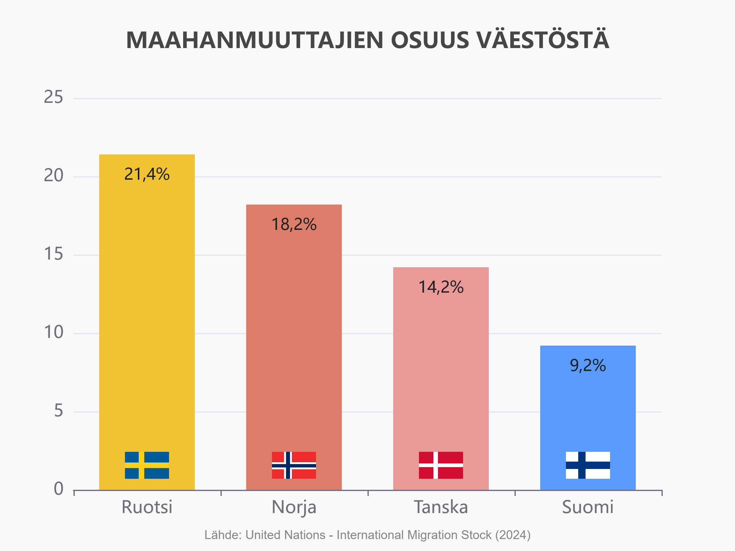 Kaavio "Maahanmuuttajien osuus väestöstä".Ruotsi: 21,4%
Norja: 18,2%
Tanska: 14,2%
Suomi: 9,2%Lähde: Yhdistyneet kansakunnat (YK) 2024.