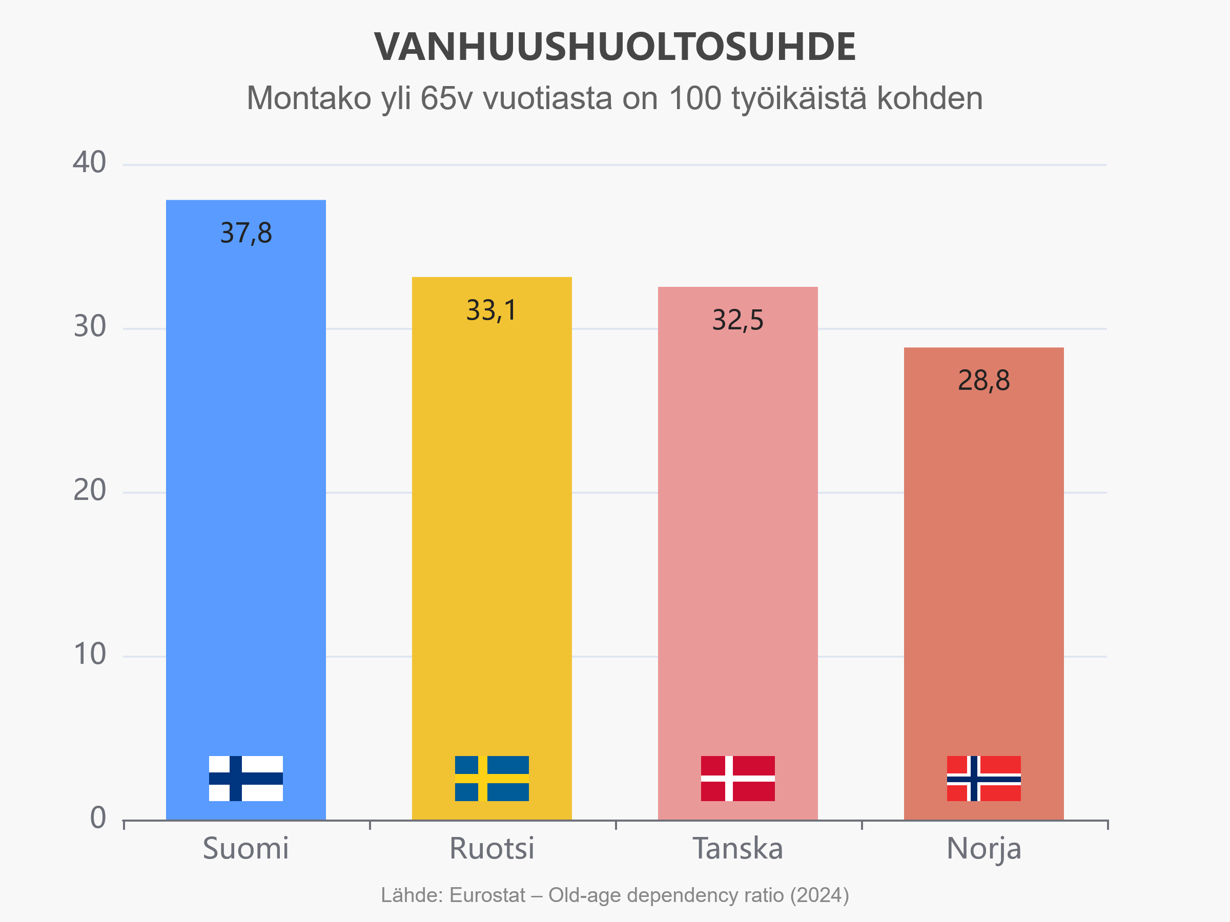 Kaavio "Vanhuushuoltosuhde". Montako yli 65-vuotiasta on 100 työikäistä kohden.Suomi: 37,8
Ruotsi: 33,1
Tanska: 32,5
Norja: 28,8Lähde Eurostat. Data vuodelta 2024.