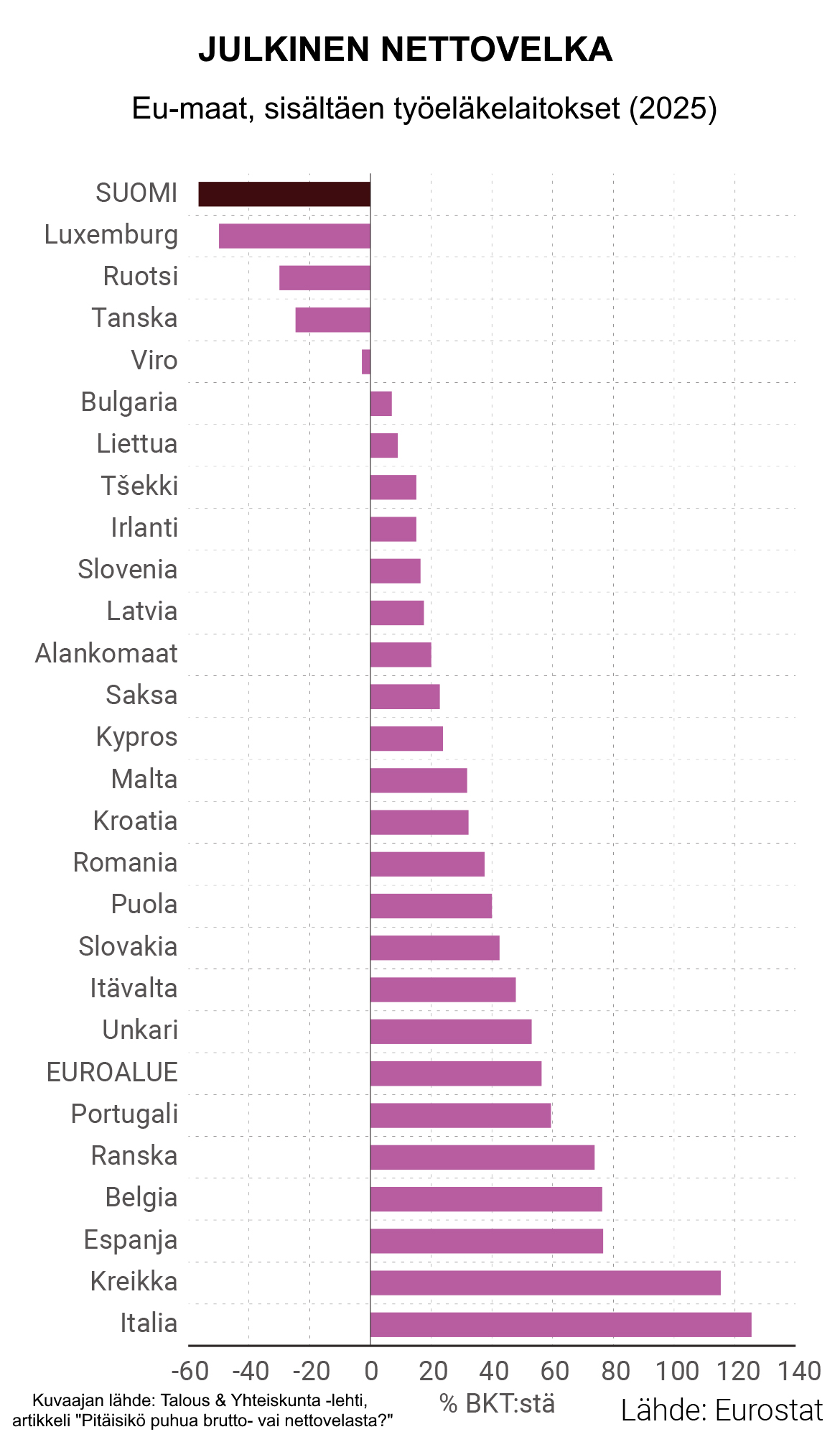 Julkinen nettovelka. Eu-maat, sisältäen työeläkelaitokset (2025).Suomi vähiten nettovelkaantunut EU-maa, Suomella nettovarallisuutta n. 50% bkt:stä. Kaikki paitsi neljä maata ovat nettovelkaantuneita.