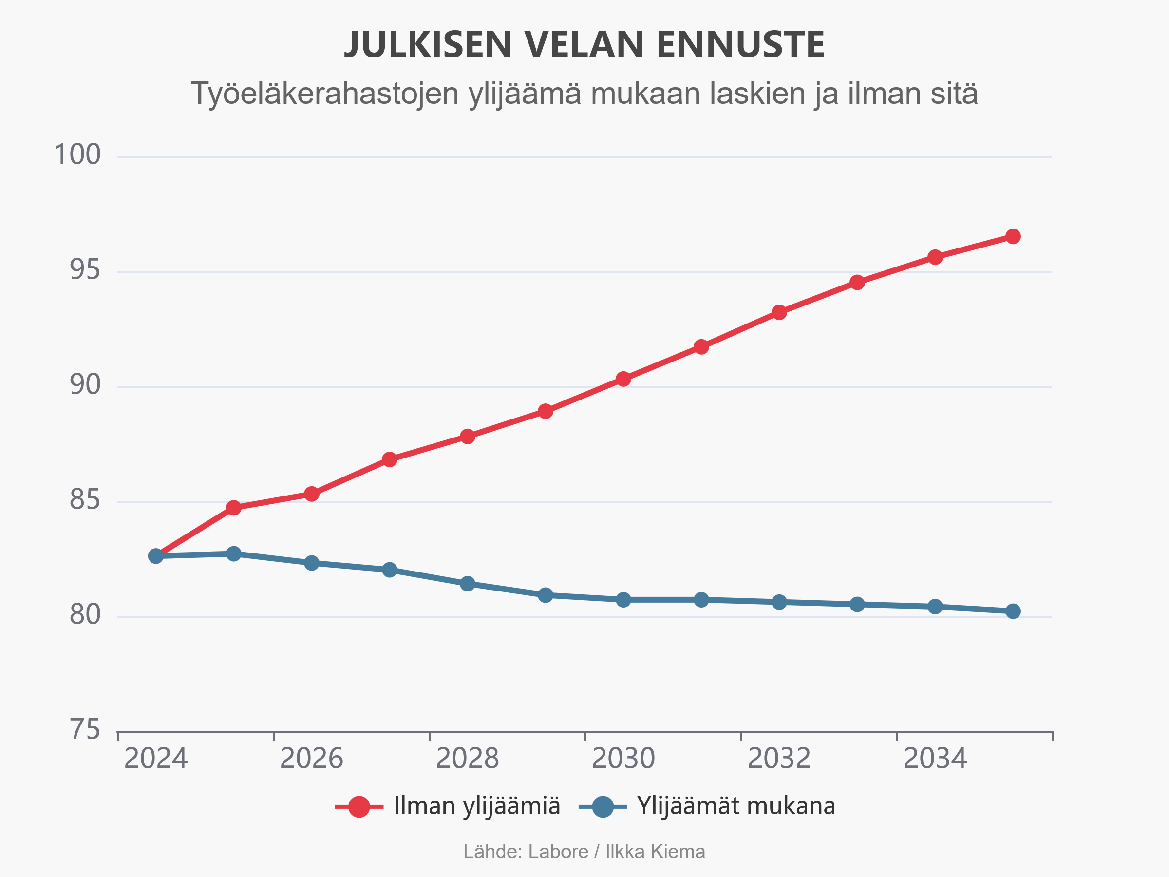 Julkisen velan ennuste, graafi. Toinen ennuste sisältäen työeläkejärjestelmän ylijäämät, toinen ei sisältäen ylijäämiä. Ilman ylijäämiä ennuste kasvaa suuresti. Ylijäämät mukaanlukien velka lähtee hitaasti laskuun.
