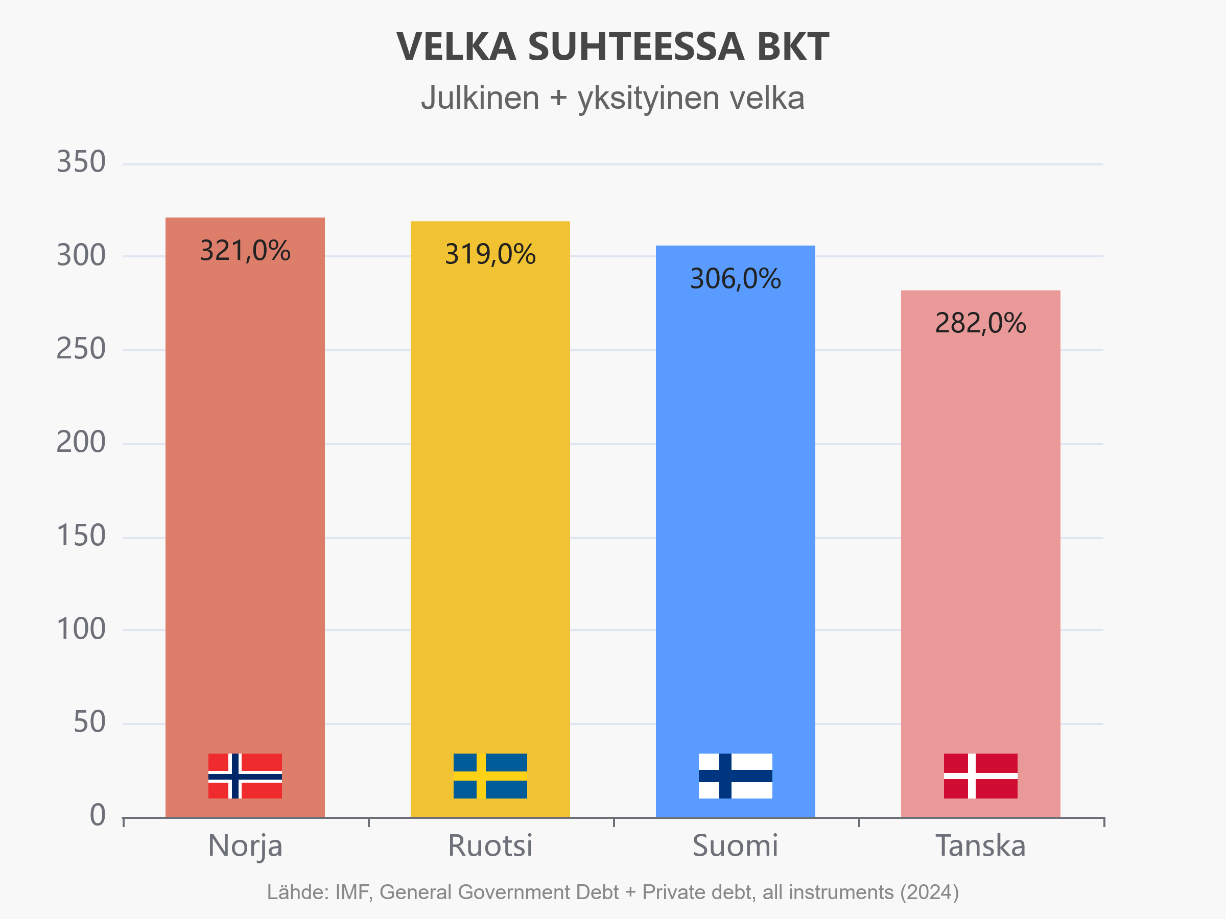 Velka suhteessa BKT (julkinen + yksityinen velka)* Norja 321%
* Ruotsi 319%
* Suomi 306%
* Tanska 282%