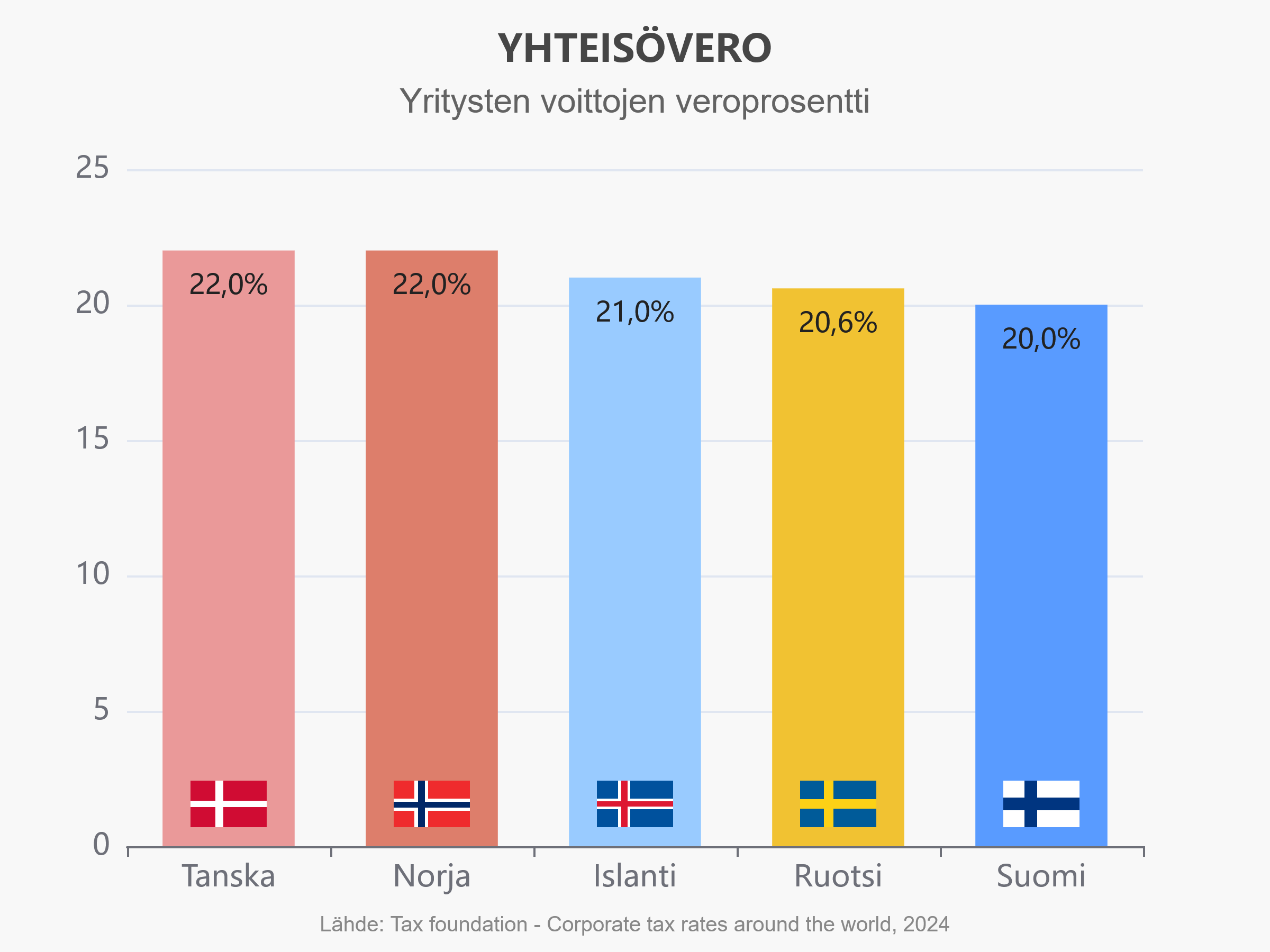 Kaavio: Yhteisövero pohjoismaissa, eli yritysten voittojen veroprosentti.* Tanska 22,0%
* Norja 22,0%
* Islanti 21,0%
* Ruotsi 20,6%
* Suomi 20,0%
